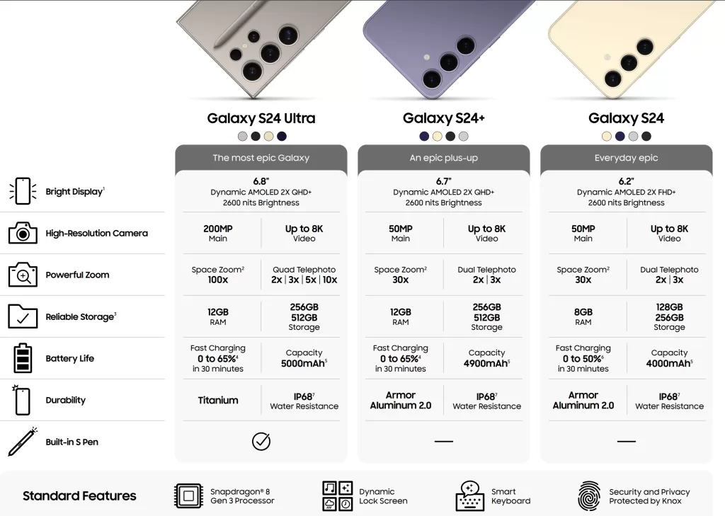 Evan Blass, um indivíduo famoso por revelar informações vazadas, compartilhou as possíveis características técnicas dos celulares Galaxy S24, S24+ e S24 Ultra, produzidos pela empresa Samsung.