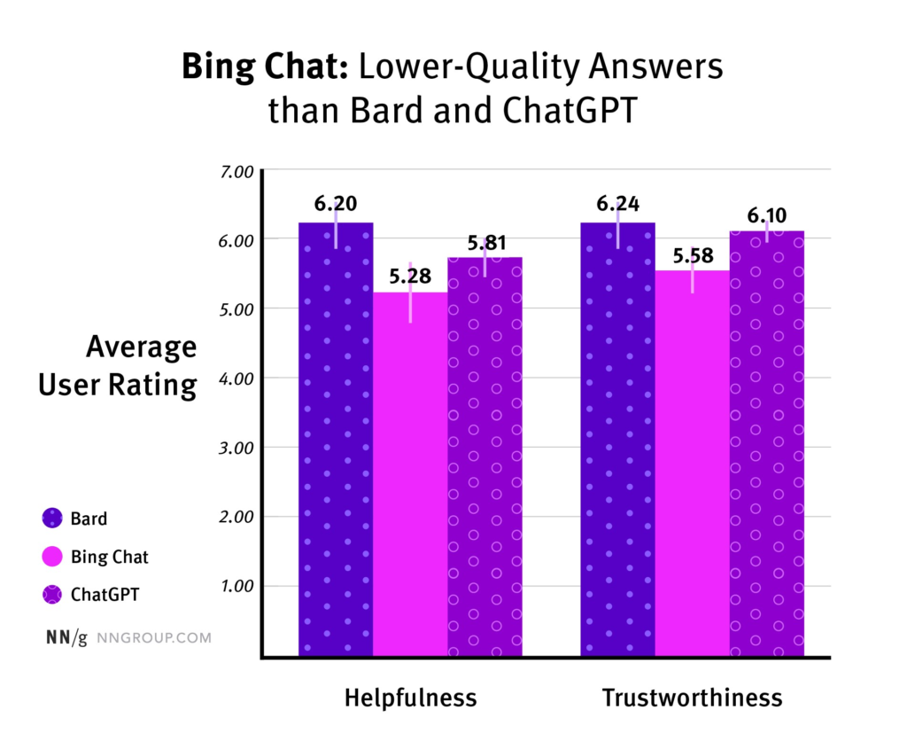 Bing, ChatGPT e o Bard em pesquisa sobre inteligência artificial, sua taxa de erros e acertos.